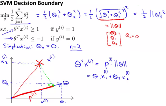 ng机器学习视频笔记（九）  ——SVM理论基础