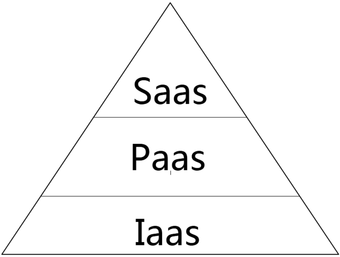 从运维的角度理解Iaas、Paas、Saas云计算