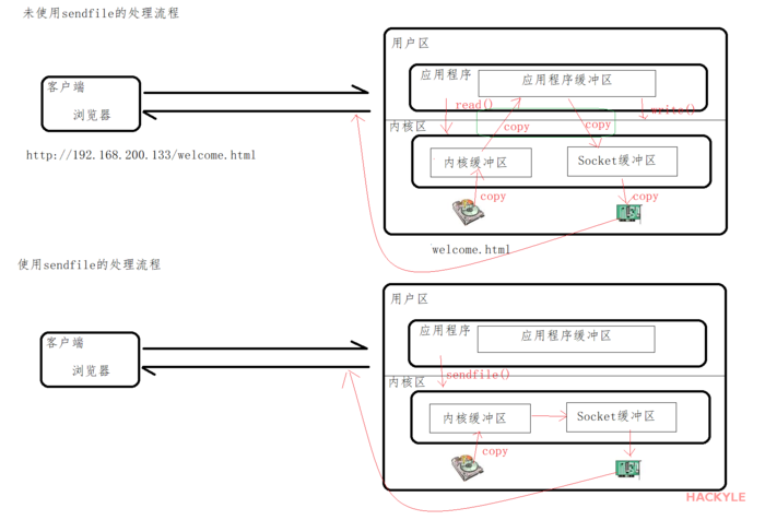 Nginx基础02：配置文件nginx.conf（Part1）