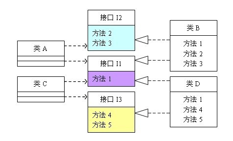 20151013--设计模式六大原则（转载）