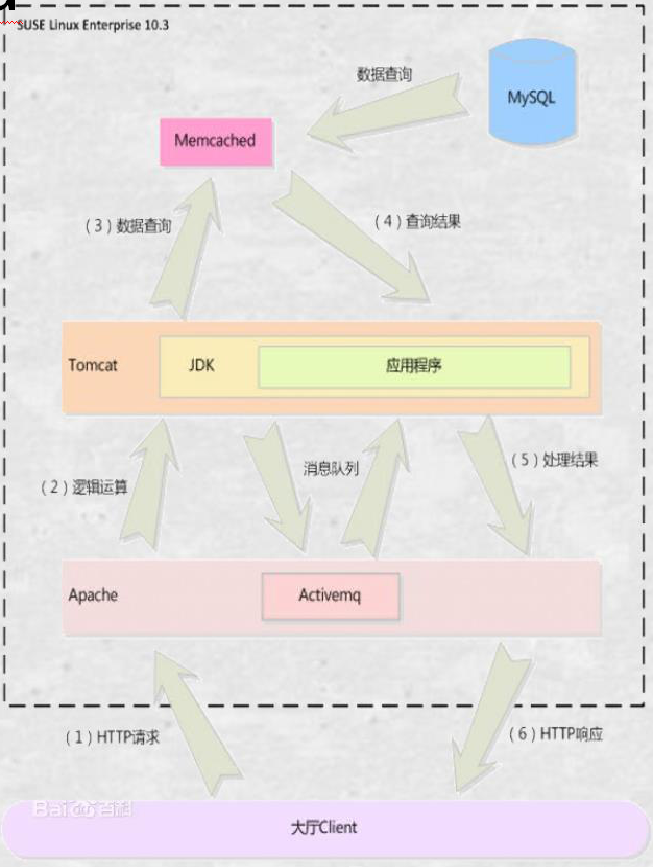 云计算openstack共享组件（2）——Memcache 缓存系统