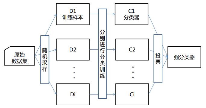 机器学习算法--集成学习