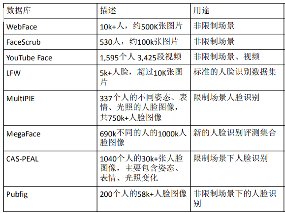 深度学习之人脸识别——2020.2.9