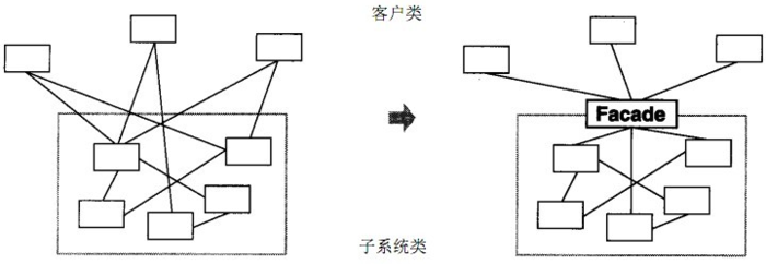 设计模式(十五)----结构型模式之外观模式