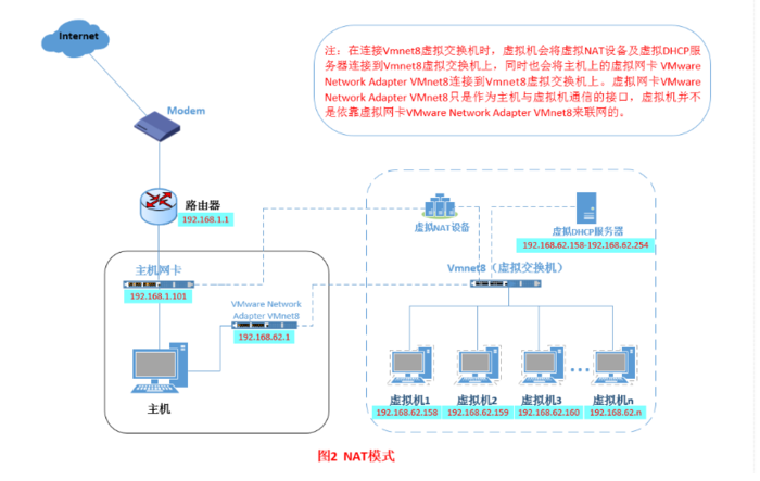 Linux几种网络模式介绍