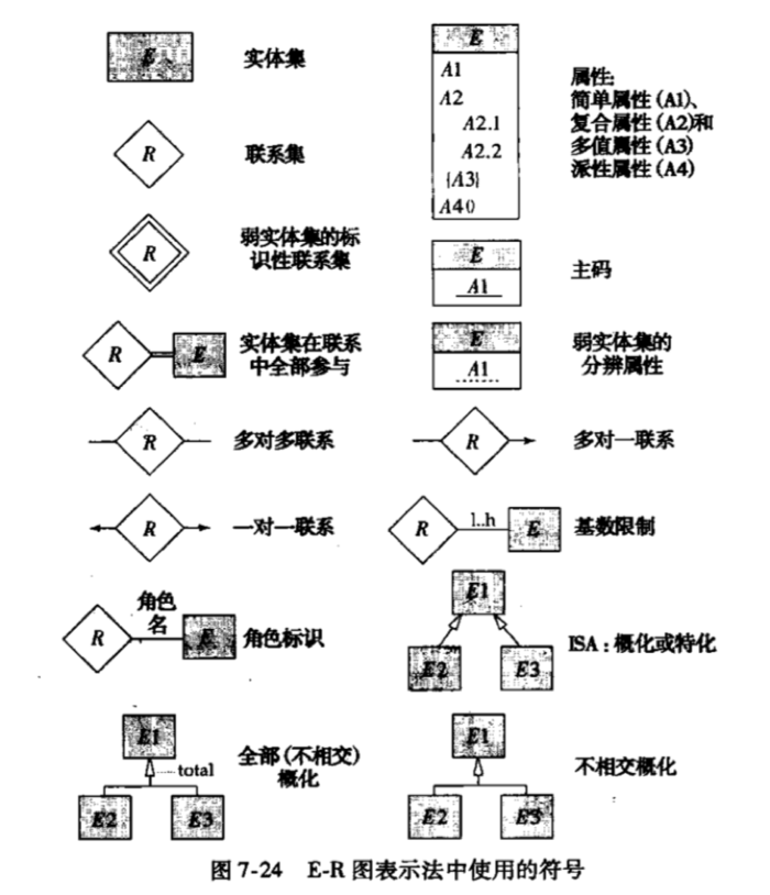 DBMS-数据库设计与E-R模型：E-R模型、约束、E-R图、E-R扩展特性、E-R图转换为关系模式、UML建模