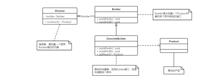 一篇文章带你了解设计模式——创建者模式