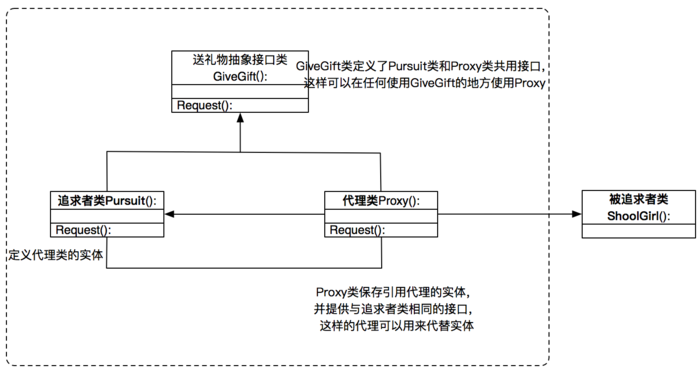 大话设计模式Python实现-代理模式