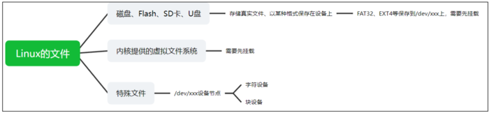 Linux 系统的文件  