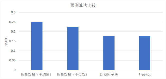 游戏业务安全实时计算集群：云原生资源优化实践