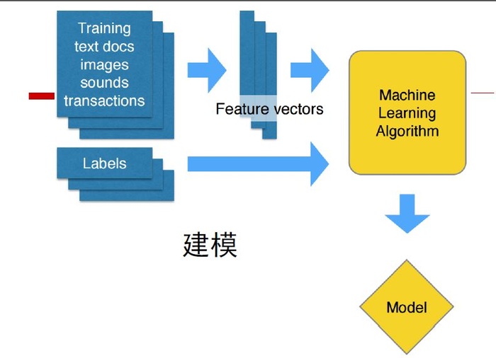 机器学习笔记（一）机器学习与数学分析