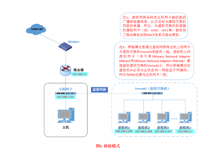 Linux几种网络模式介绍