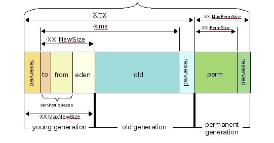 云计算平台(检索篇)-Elasticsearch-JVM设置篇(译)