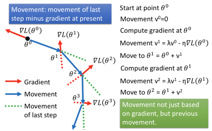 深度学习模型训练技巧  Tips for Deep Learning