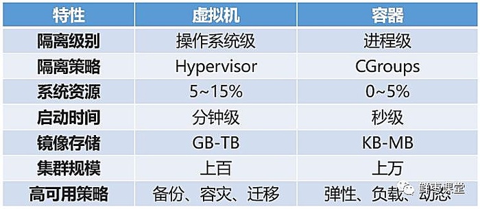 云计算、虚拟化和容器