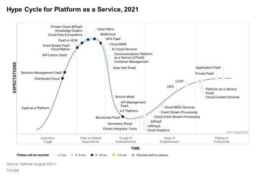 年中盘点 | 2022年，PaaS 再升级