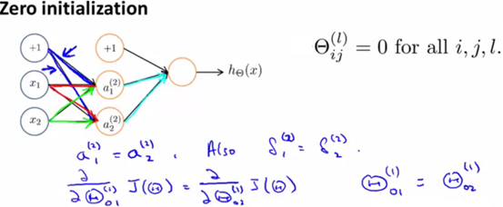 ng机器学习视频笔记（七）  ——神经网络的代价函数、反向传播、梯度检验、随机初始化