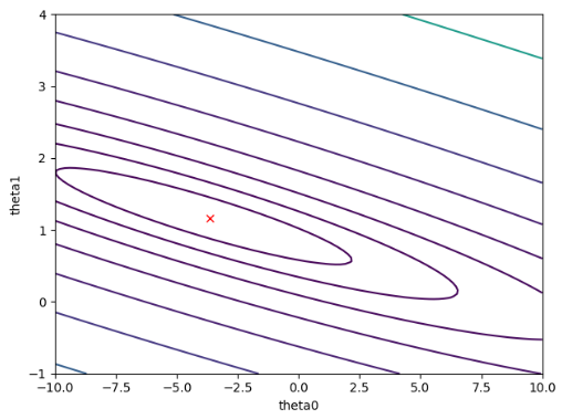 机器学习作业（一）线性回归——Python(numpy)实现