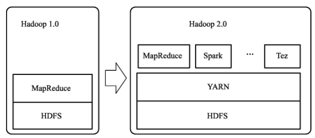 大数据管理系统架构Hadoop