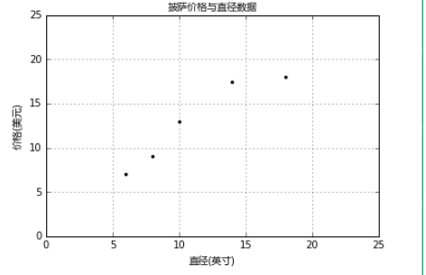 Python_sklearn机器学习库学习笔记（一）_一元回归