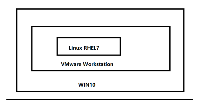 Linux几种网络模式介绍