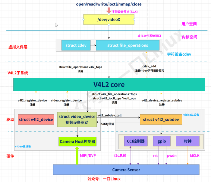 Camera | 5.Linux v4l2架构(基于rk3568) 