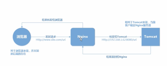 nginx 负载均衡配置