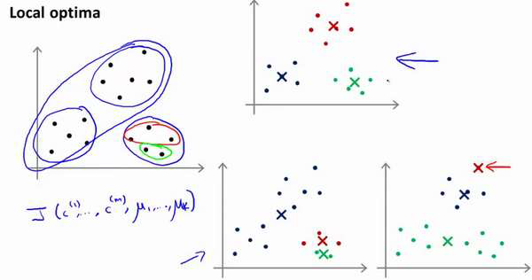 吴恩达机器学习笔记47-K均值算法的优化目标、随机初始化与聚类数量的选择（Optimization Objective & Random Initialization & Choosing the Number of Clusters of K-Means Algorithm）
