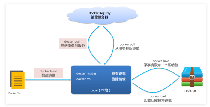 最强微服务部署工具——Docker内容详解