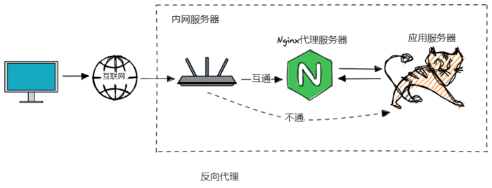 图解Nginx，系统架构演变 + Nginx反向代理与负载均衡