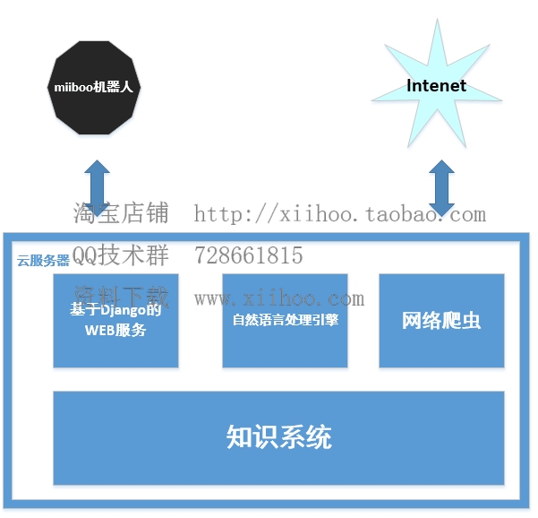 SLAM+语音机器人DIY系列：（七）语音交互与自然语言处理——3.自然语言处理云计算引擎