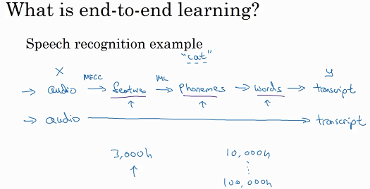 【27】什么是端到端的深度学习？