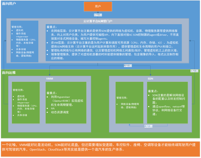 我所理解的云计算平台（OpenStack、CloudStack）、VMM、SDN三者关联关系