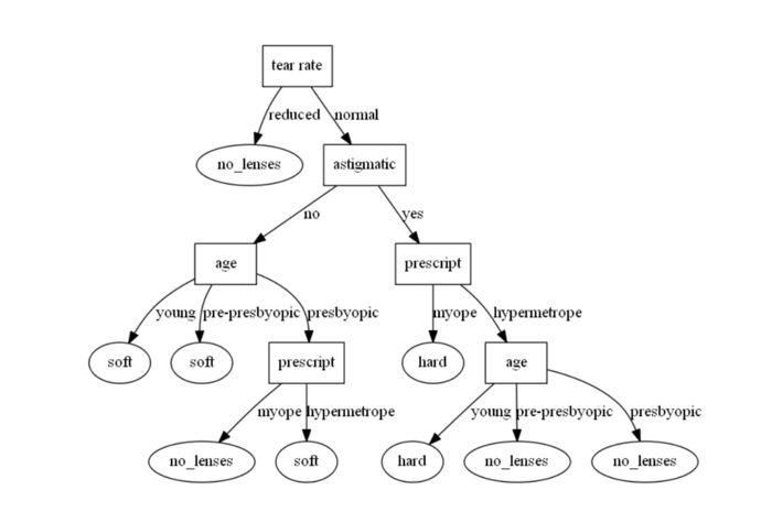 机器学习：决策树——分类树 ID3算法 代码+案例