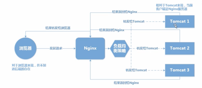 nginx 负载均衡配置