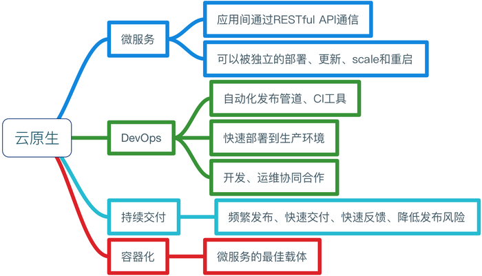 云原生：云计算时代命题之终极解决方案