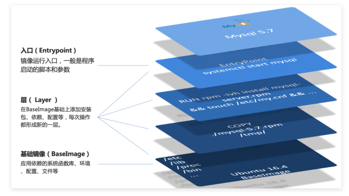 最强微服务部署工具——Docker内容详解