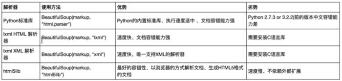 python爬虫——BeautifulSoup详解（附加css选择器）