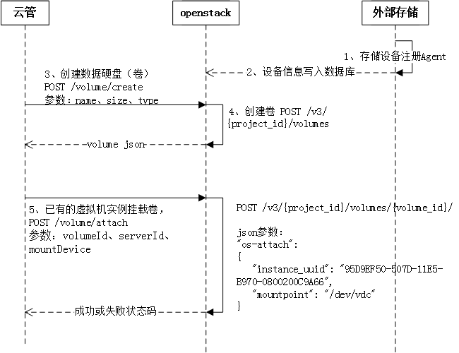 云管、SDN、OpenStack组成的虚拟化云计算：虚拟存储