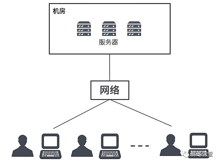 云计算、虚拟化和容器