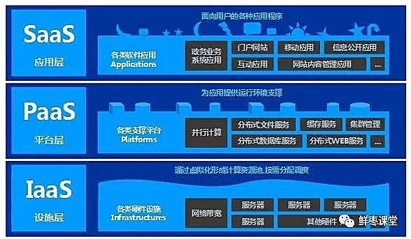 云计算、虚拟化和容器