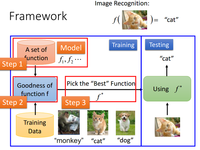 [1天搞懂深度学习] 读书笔记 lecture I:Introduction of deep learning