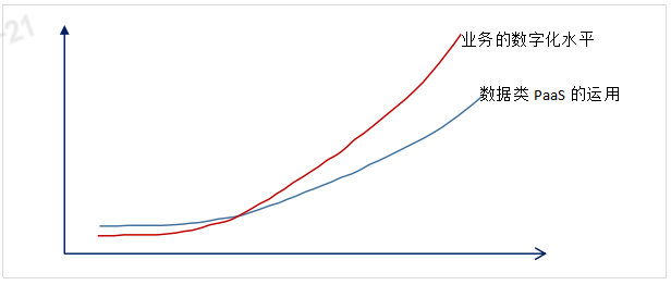 年中盘点 | 2022年，PaaS 再升级