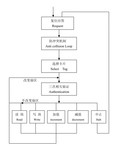 【Linux SPI】RFID RC522 设备驱动