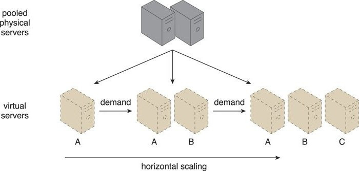 Cloud Computing Chapter3 (云计算第三章)