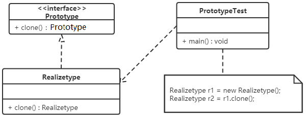 设计模式(六)----创建型模式之原型模式