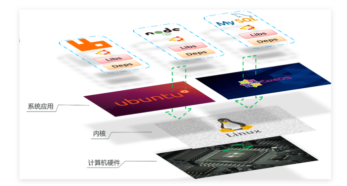 最强微服务部署工具——Docker内容详解