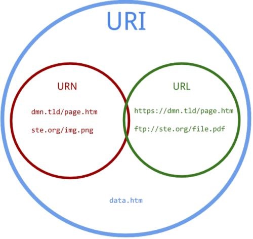 Python爬虫知识点——URL与URI