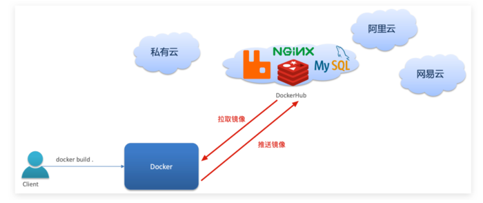 最强微服务部署工具——Docker内容详解