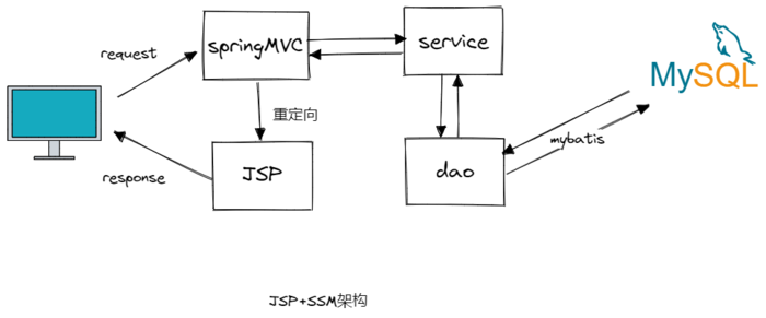 图解Nginx，系统架构演变 + Nginx反向代理与负载均衡